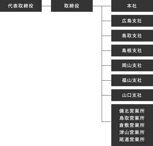 組織図